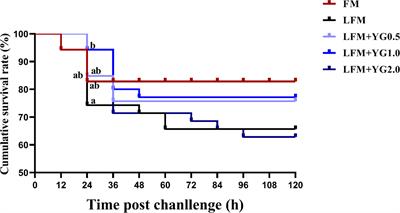 Dietary yeast glycoprotein supplementation improves the growth performance, intestinal health and disease resistance of largemouth bass (Micropterus salmoides) fed low-fishmeal diets